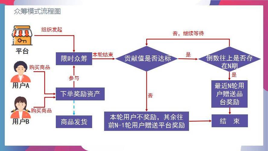 电商众筹产品怎么做流程