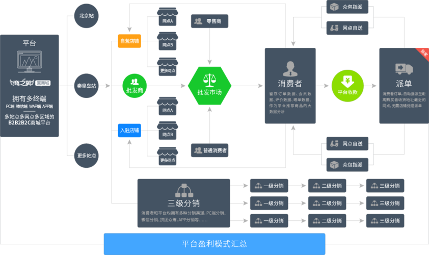 电商商城是怎么做的
