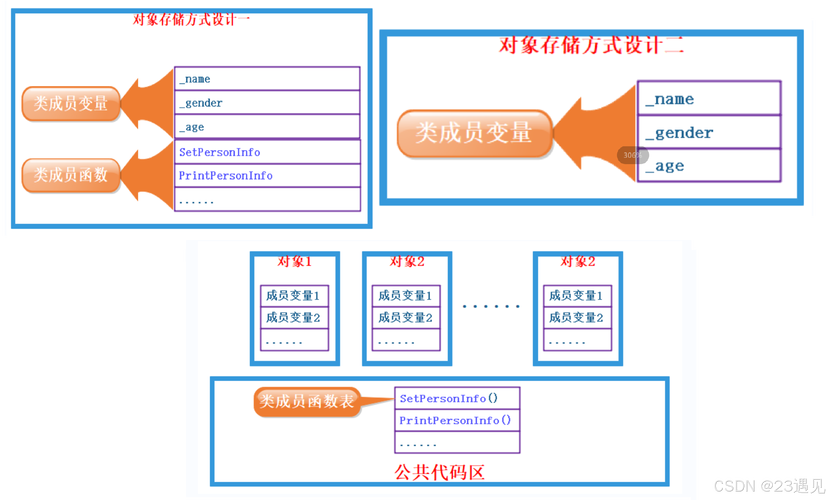 内部类怎么创建对象