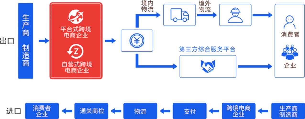 跨境电商步骤图怎么做的