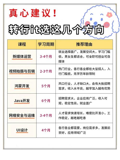 it技术哪里学