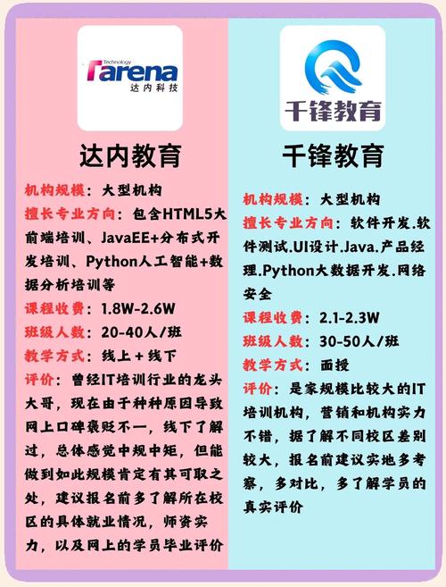 达内学美工需要多少钱