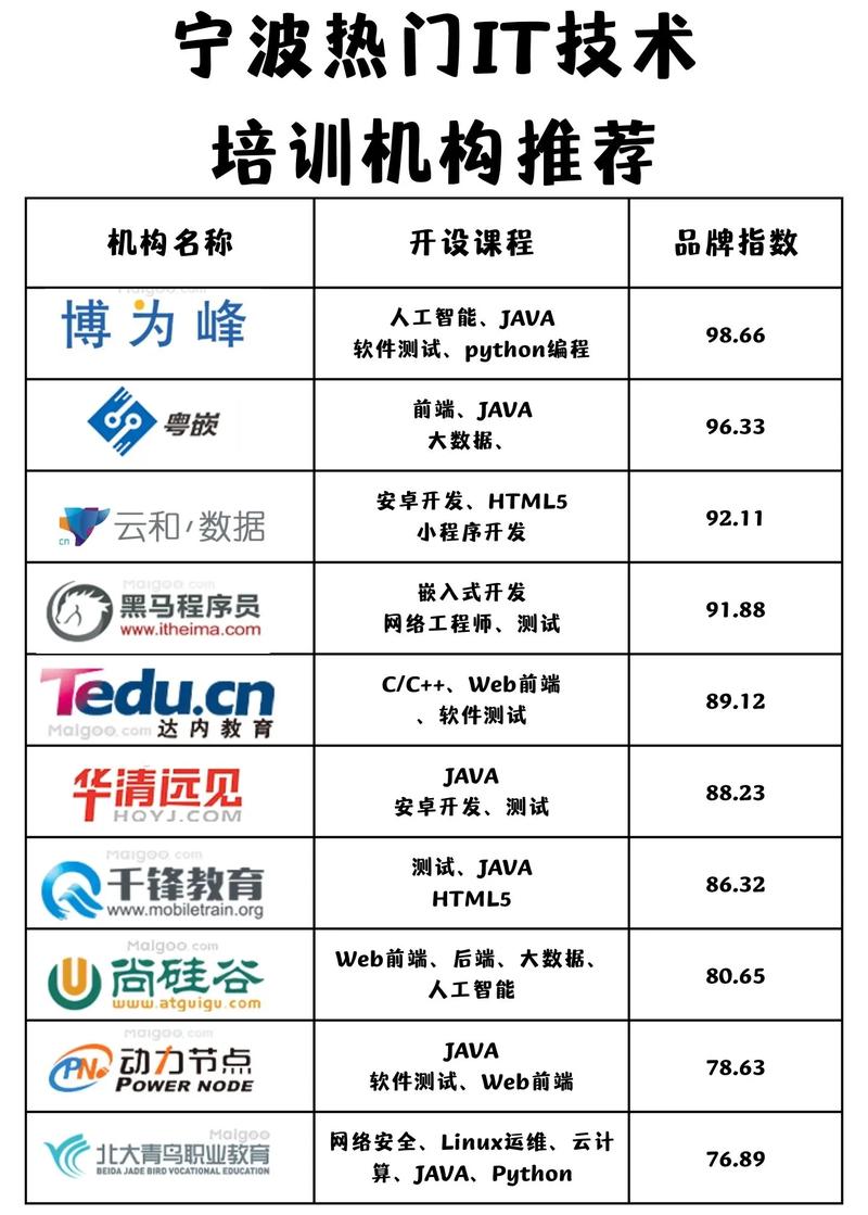 it线上培训班哪个好