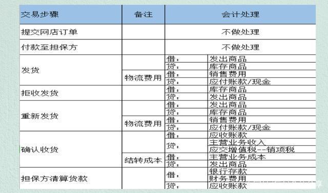 电商怎么做会计