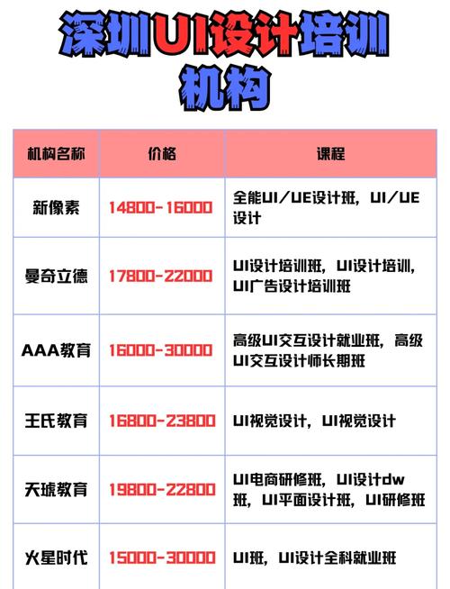 深圳哪里学ui比较好