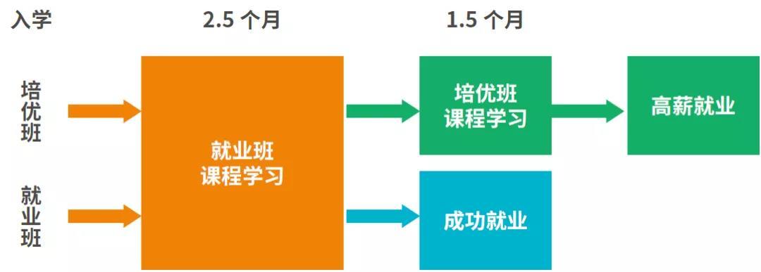 达内学办法自动化怎么样