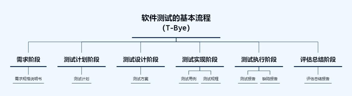 软件测试开发什么