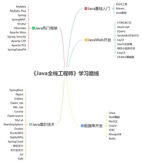 高级java工程师需要掌握哪些技术