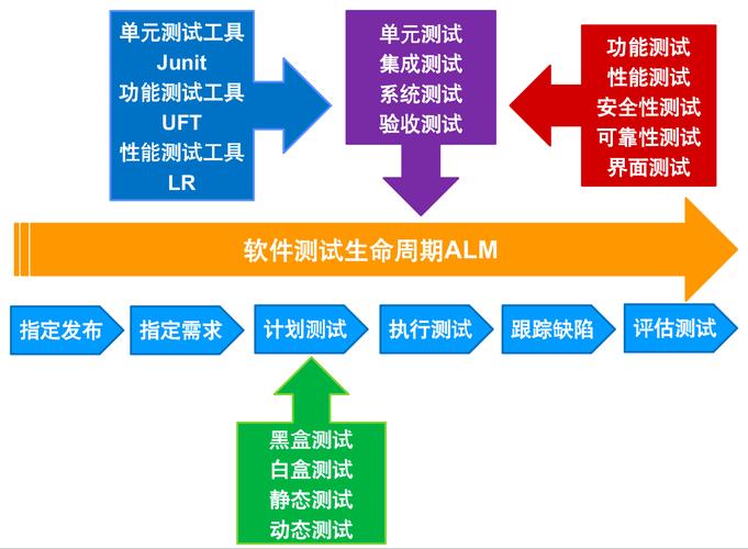 软件测试分什么测试