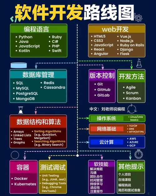 软件开发有哪些技能