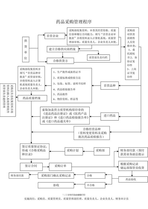 电商药品配货流程图怎么做