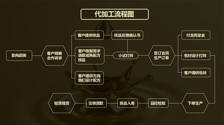电商找加工厂合作怎么做