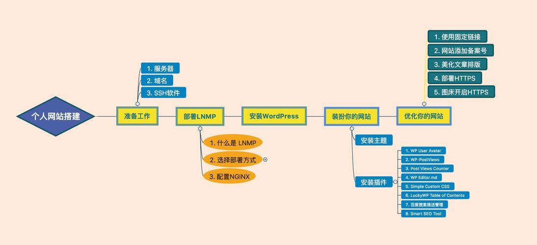 怎么做专业网站