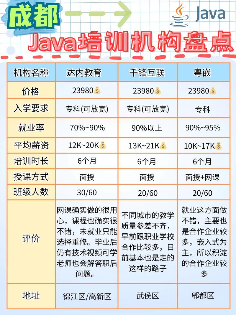JAVA培训机构都包含什么项目