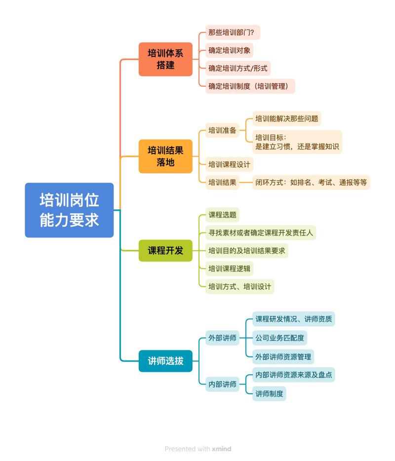 培训班一般学哪些框架