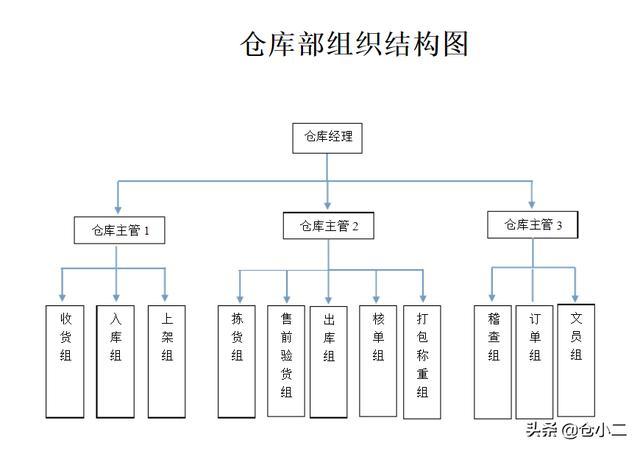 电商仓库人员架构图模板怎么做