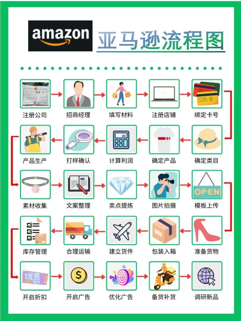 在国外做电商怎么做的