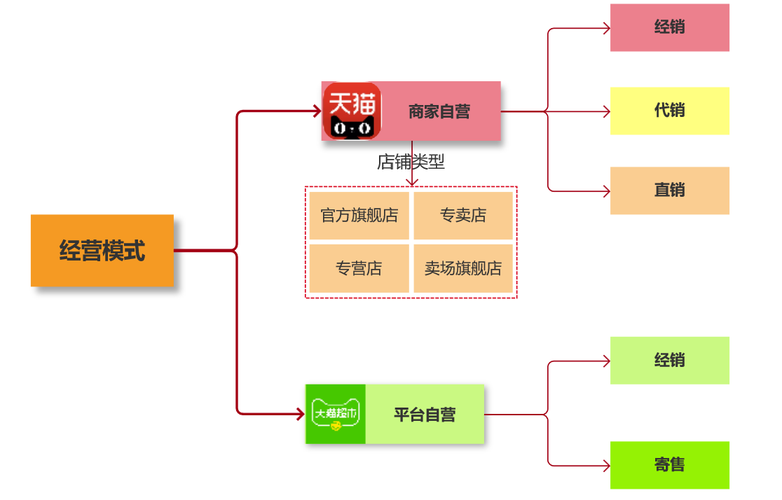 电商平台怎么做天猫