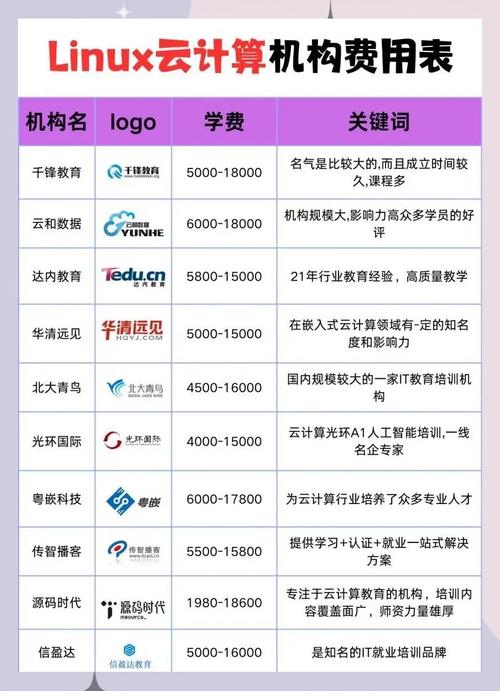 达内linux运维学费多少