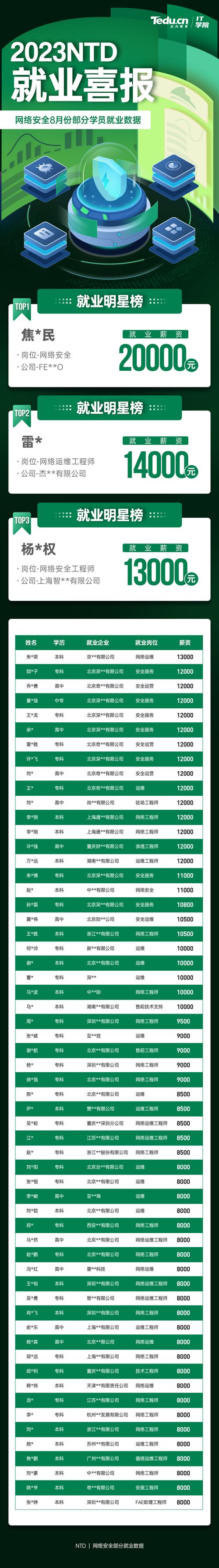 达内老师待遇怎么样