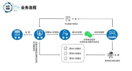 共享社区电商怎么做