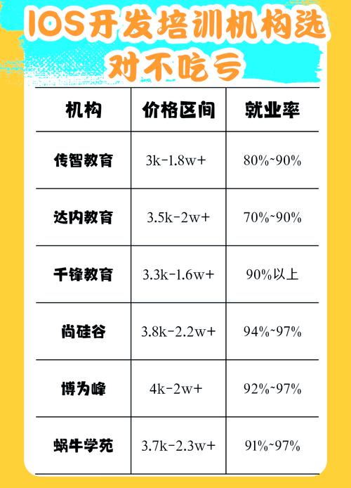 哪里ios培训好