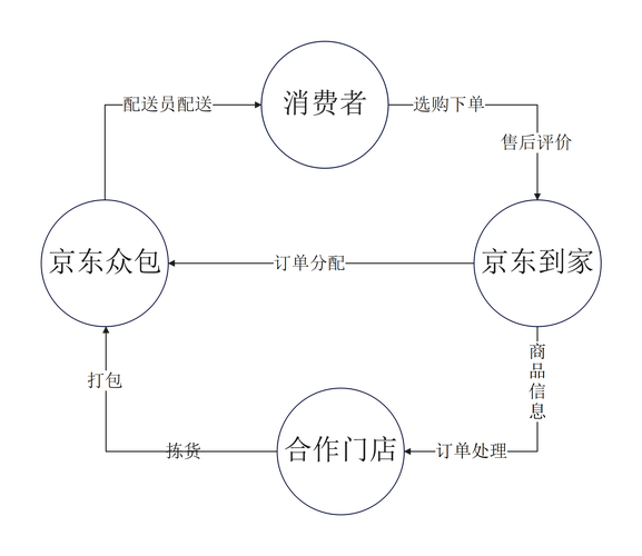 京东电商要怎么做