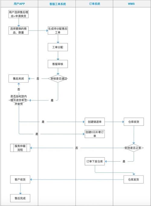 电商第三方退货流程图怎么做