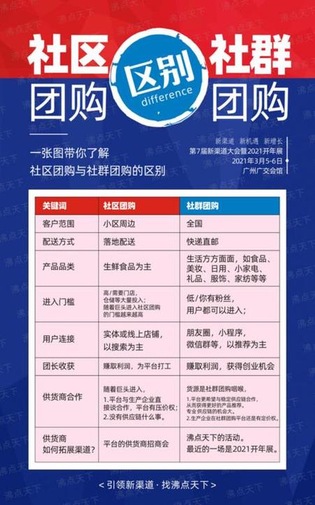 社区团购和社区电商一样吗怎么做