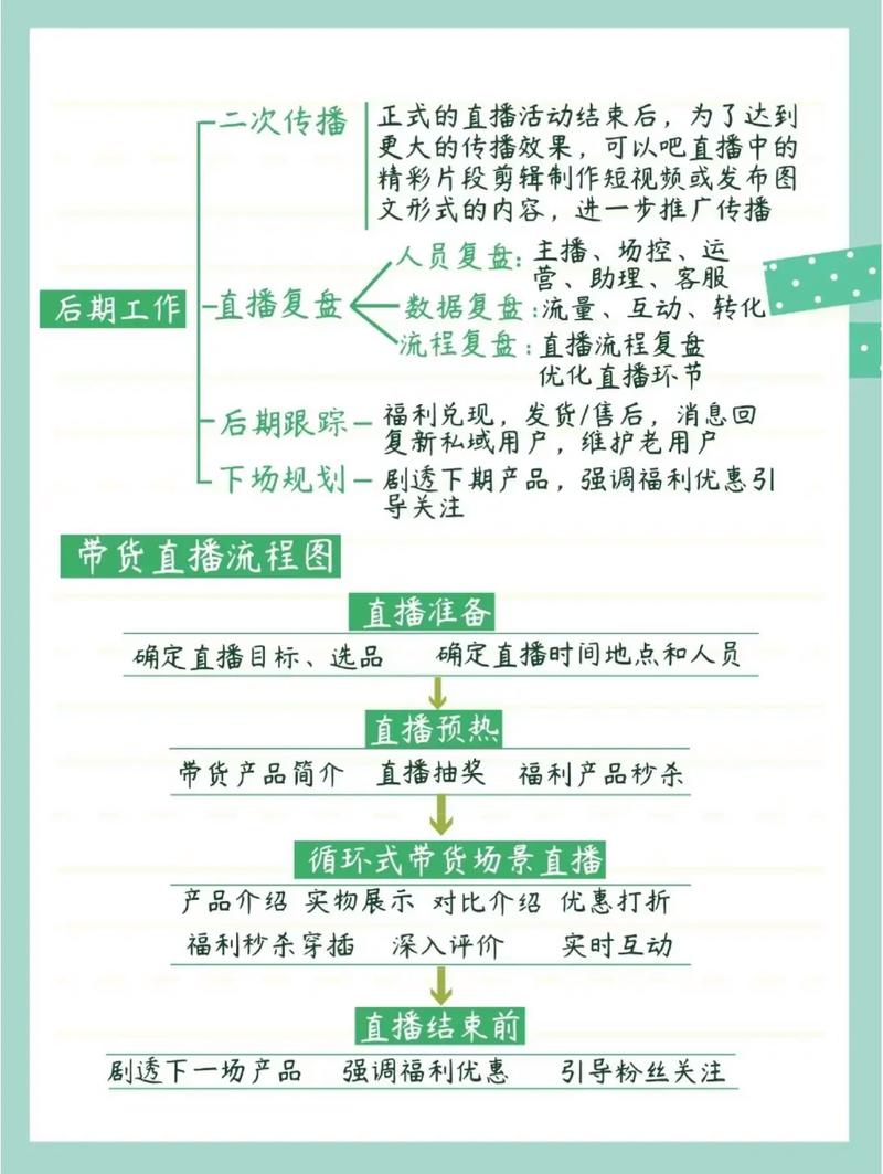 电商第一场直播流程图怎么做