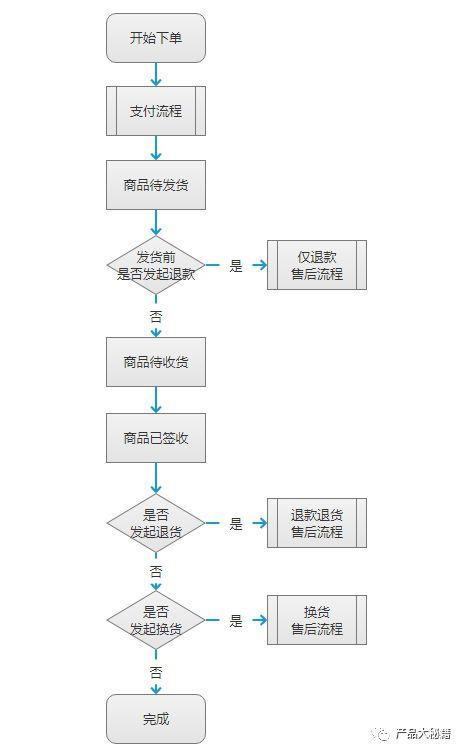 电商服装类退货流程图怎么做