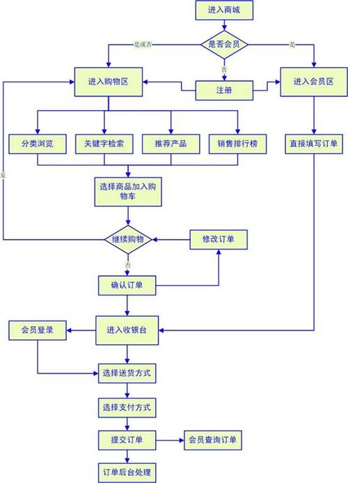 电商拼多多进货流程图怎么做