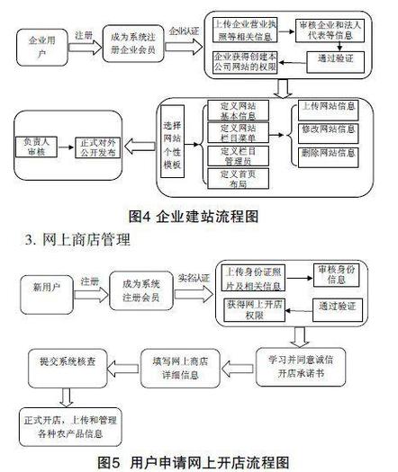 二手电商开店流程图怎么做
