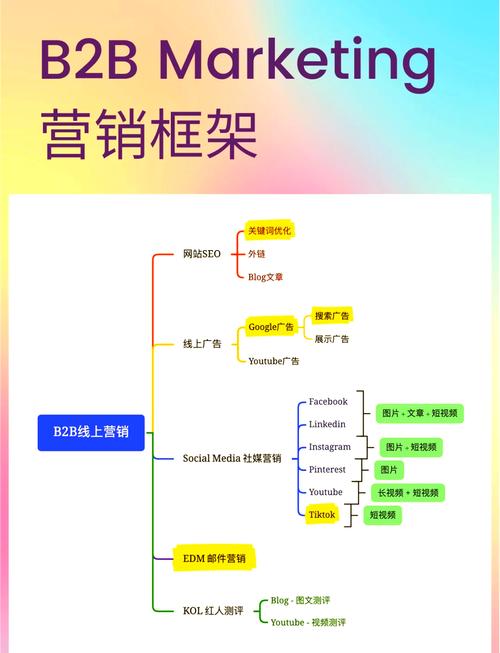 b2b电商平台怎么做市场营销