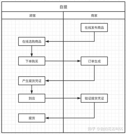 一品电商上货流程图怎么做