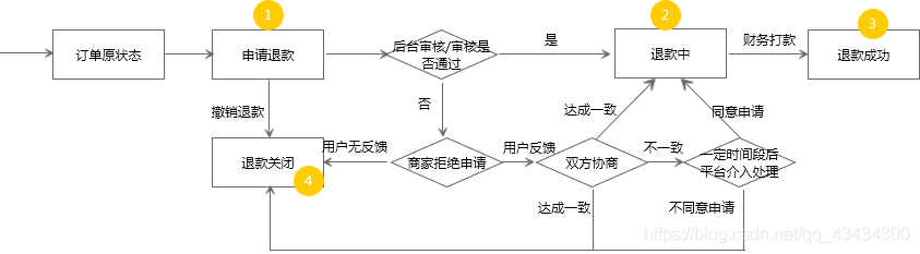 二手电商退款流程图怎么做