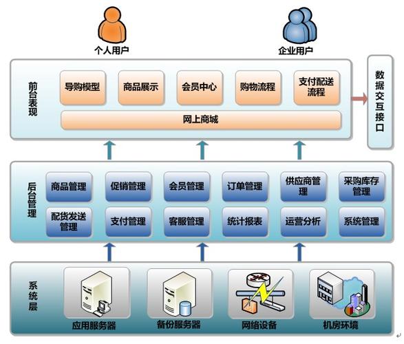 天津b2b电商解决方案怎么做