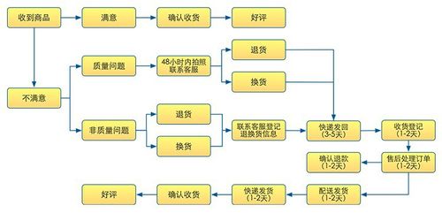 护肤品电商进货流程图怎么做