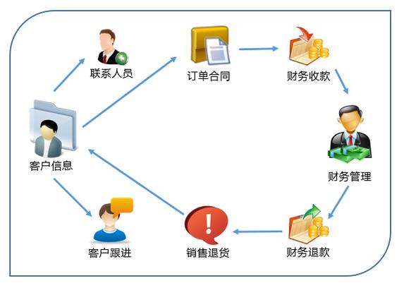 销售怎么组建