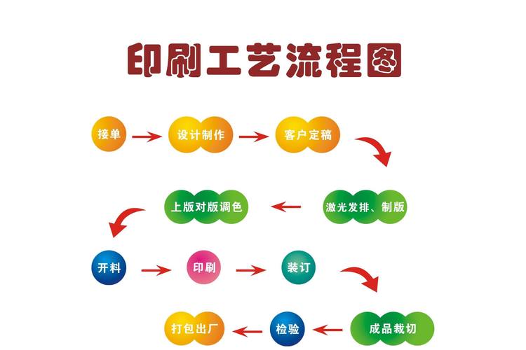 电商包装袋印刷流程图怎么做