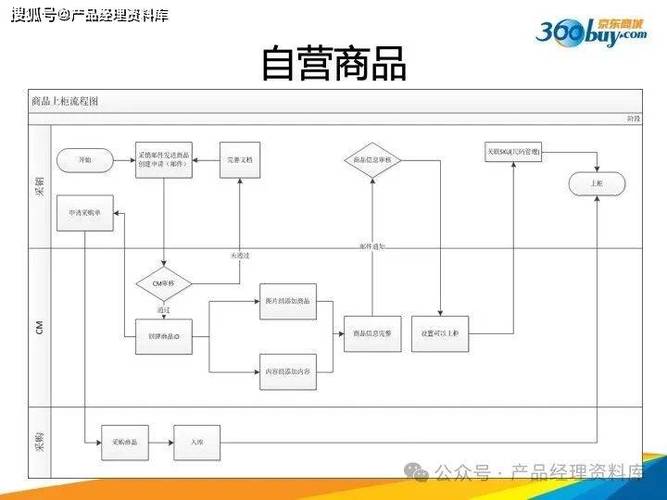 电商贴标签工作流程图怎么做
