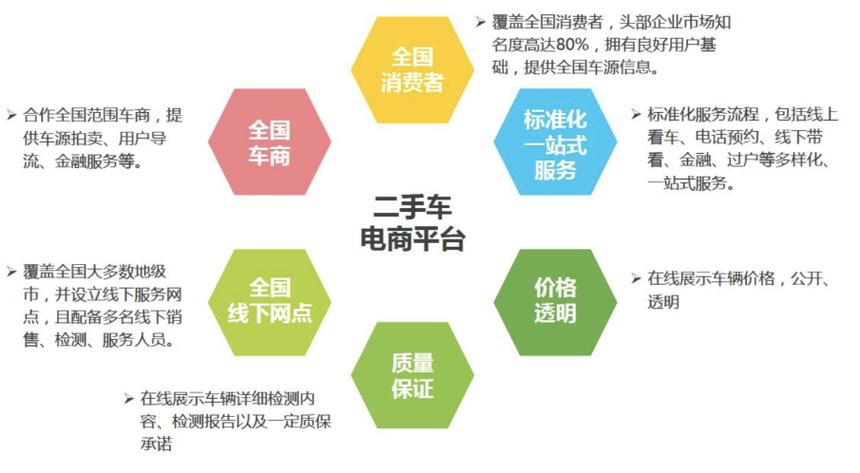 二手车电商怎么做的
