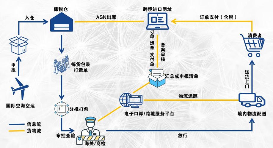 电商翻包业务流程图怎么做