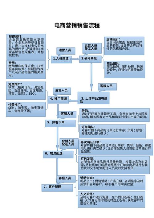 电商销售数据采集流程图怎么做
