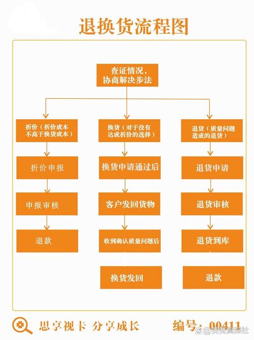 电商审单换货流程图怎么做