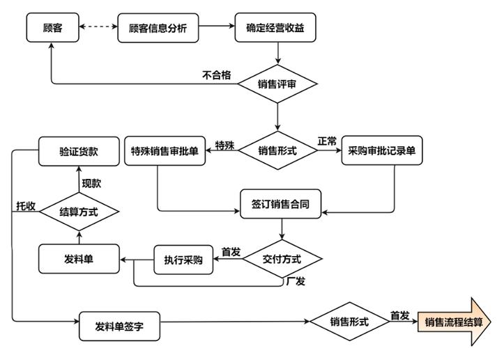 小红书电商上货流程图怎么做