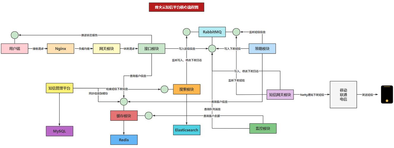 运营商电箱迁移流程图怎么做