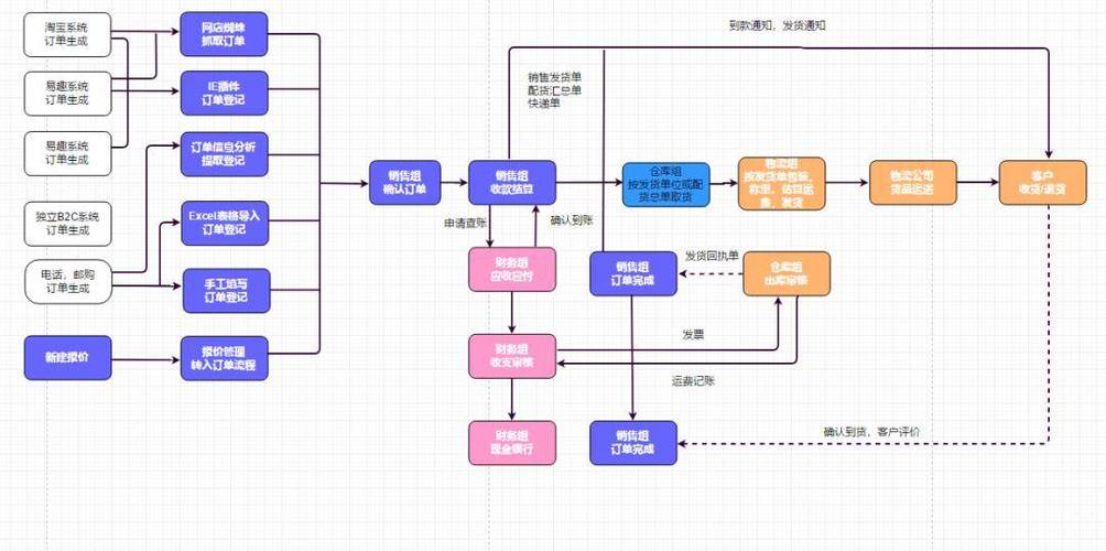 电商爱媛发货流程图怎么做