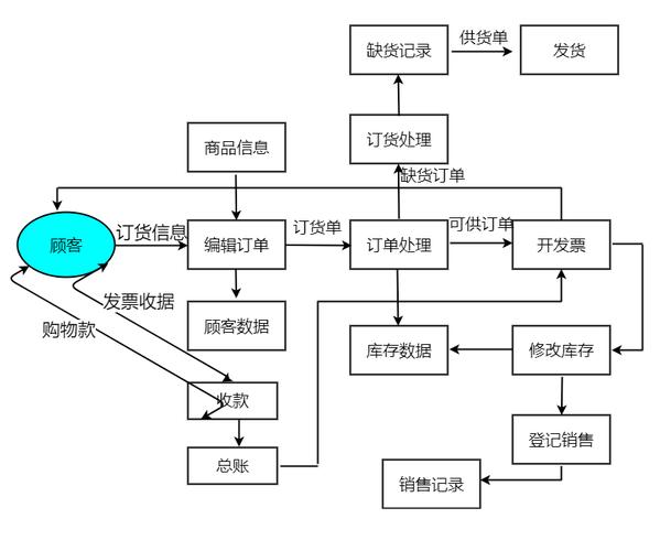 电商闲鱼出单流程图怎么做
