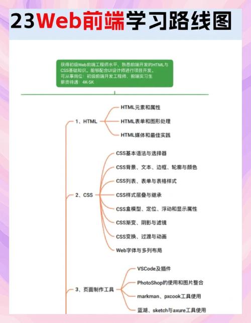 前端应该掌握哪些知识
